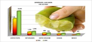 Limón Jugo Perú Exportación 2025 Agosto