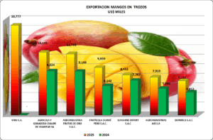 Mango en Trozos Perú Exportación 2025 Agosto