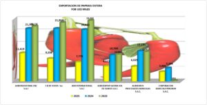Paprika Entera Perú Exportación 2025 Agosto