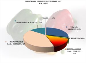 Pimiento Piquillo Conservas Perú Exportación 2025 Agosto
