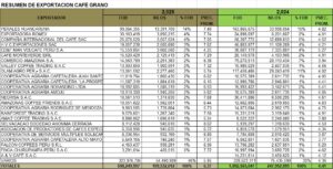Cafe Grano Perú Exportación 2025 Agosto