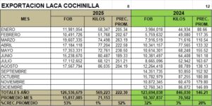 Cochinilla Laca Perú Exportación 2025 Agosto