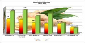 Jengibre Kion perú Expoortacion 2025 Agosto
