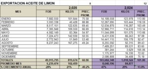 Limón Aceite Perú Exportación 2025 Agosto
