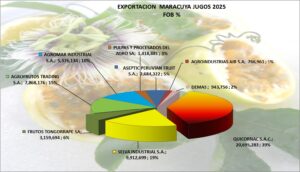 Maracuyá Jugos Perú Exportación 2025 Agosto