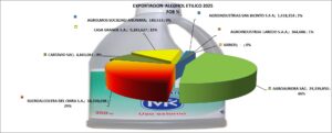 Alcohol Etílico Perú Exportación 2025 Septiembre