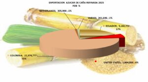 Azúcar de Caña Refinada Perú Exportación 2025 Septiembre