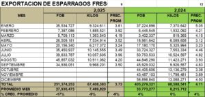 Espárragos Frescos Perú Exportación 2025 Septiembre