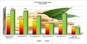 Jengibre Kión Perú Exportación 2025 Septiembre