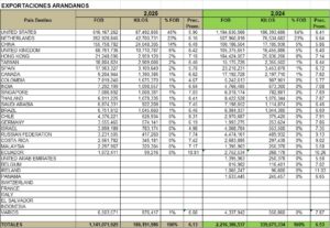 Arándanos Perú Exportación 2025 Septiembre