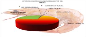Alimentos animales Langostinos Perú Exportación 2025 Octubre