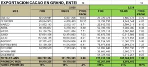 Cacao en Grano Perú Exportación 2025 Octubre