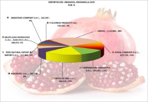 Granada Granadilla Perú Exportación 2025 Octubre