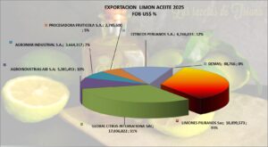 Limón Aceite Perú Exportación 2025 Octubre