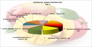 Mangos en Conservas Perú Exportación 2025 Octubre