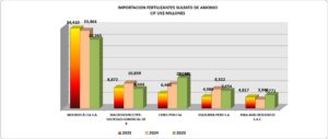 Sulfato de Amonio Perú Importación 2025 Octubre