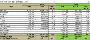 Aceite de Palma en Bruto Perú Exportación 2025 Octubre