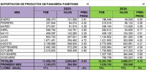 Productos de Panaderia Panetones Perú Exportación 2025 Octubre
