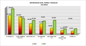 Soya Tortas Perú Importación 2025 Octubre