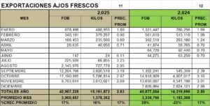 Ajos Frescos Perú Exportación 2025 Noviembre