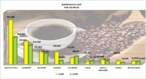 Cafe Grano Perú Exportación Noviembre