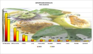 Maracuyá Jugos Perú Exportación 2025 Noviembre