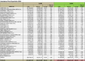 Arándanos Perú Exportación 2023 Noviembre. Lider Mundial