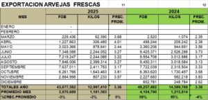 Arverja Fresca Perú Exportación 2025 Noviembre
