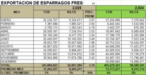 Espárragos Frescos Perú Exportación 2025 Noviembre
