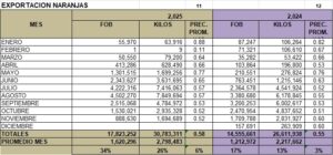 Naranjas Perú Exportación 2025 Noviembre