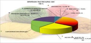 Pelo Fino de Alpaca Perú Exportación 2025 Noviembre