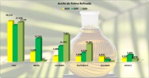 Aceite de Palma Refinado Perú Exportación 2025 Diciembre