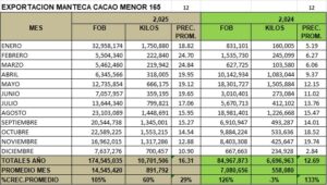 Cacao Manteca menor 165 Perú Exportación 2025 Diciembre