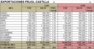 Frejol Castilla Perú Exportación 2025 Diciembre
