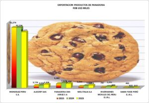 Galletas Dulces Perú Exportación 2025 Diciembre