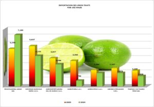 Limón Tahiti Perú Exportación 2025 Diciembre
