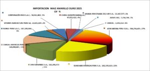 Maiz Amarillo Duro Perú Importación 2025 Diciembre