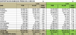 Mango Fresco Perú Exportación 2025 Diciembre