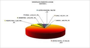 Pimientos Conservas especie Annum Perú Exportación 2025 Diciembre