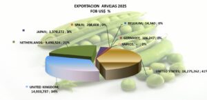 Arverja Perú Exportación 2025 Diciembre