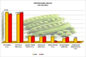 Arverja Perú Exportación 2025 Diciembre