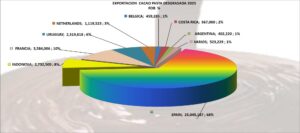 Cacao Pasta Desgrasada Perú Exportación 2025 Diciembre