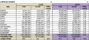 Café en Grano Perú Exportación 2025 Diciembre