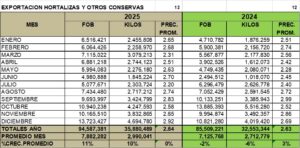 Hortalizas y Otros Conservas Perú Exportación  Diciembre