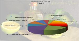 Limón Aceite Perú Exportación 2025 Diciembre