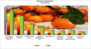 Mandarinas Perú Exportación 2025 Diciembre