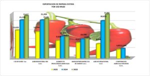 Paprika Entera Perú Exportación 2025 Diciembre
