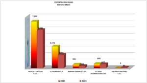 Pasas Perú Exportación 2025 Diciembre