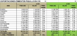 Pimiento Piquillo en Conservas Perú Exportación 2025 Diciembre