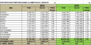 Preparaciones Alimenticias Leche Evaporada Perú Exportación 2025 Diciembre